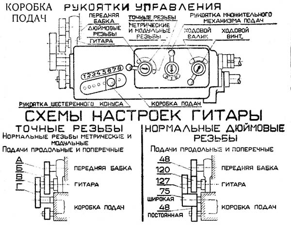 Розташування ручок керування коробкою передач. Таблиця різьблення токарно-гвинторізного верстата 1Е61